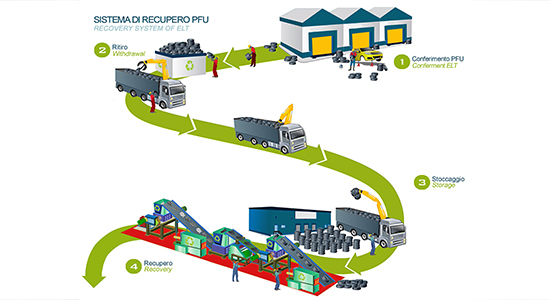 Flow Chart of tyre recycling business